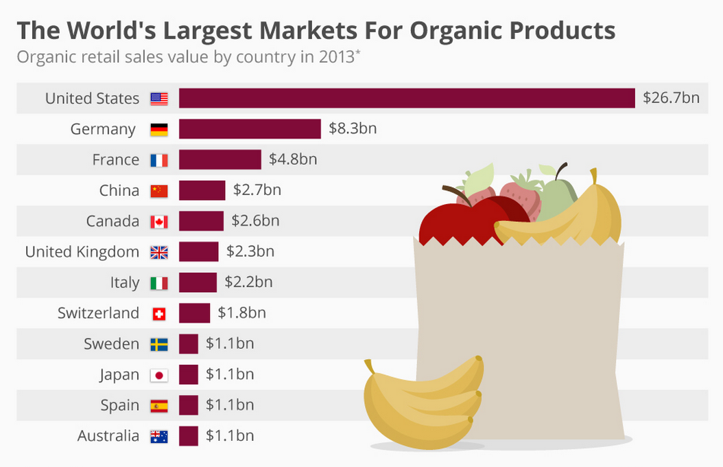 Cu Les Son Los Mayores Mercados Para Los Productos Org Nicos A Nivel