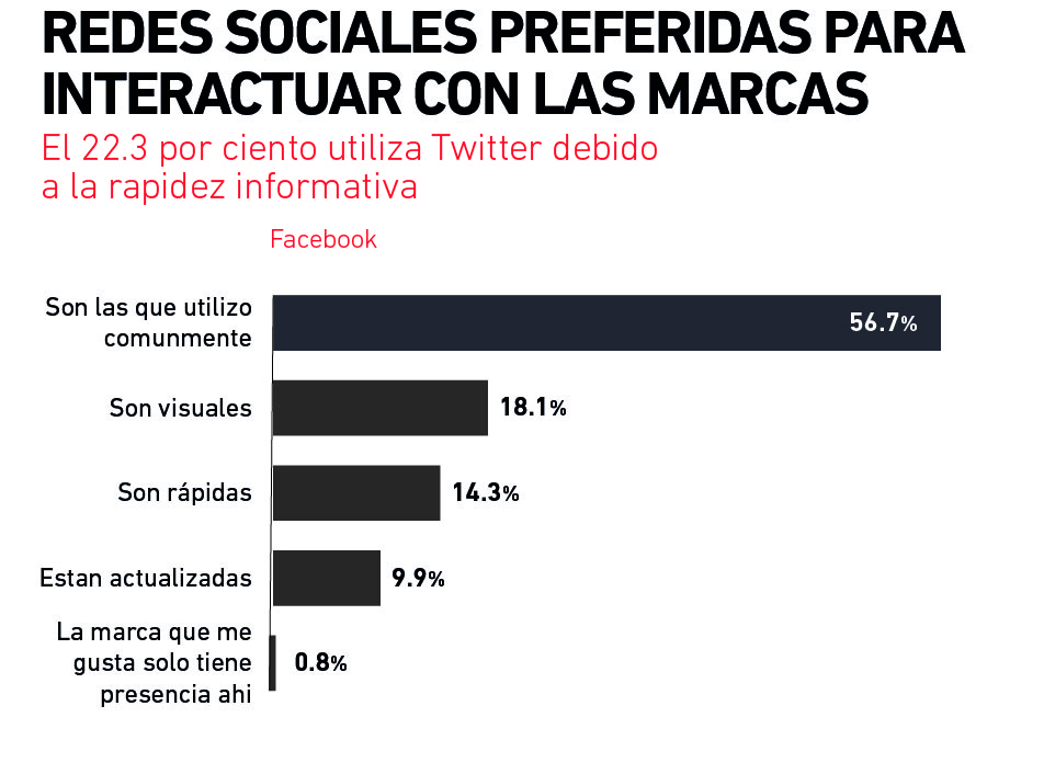 Redes Sociales Preferidas Para Interactuar Con Las Marcas