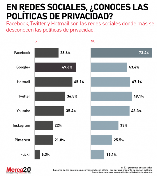 Políticas de privacidad en redes sociales Quién las conoce