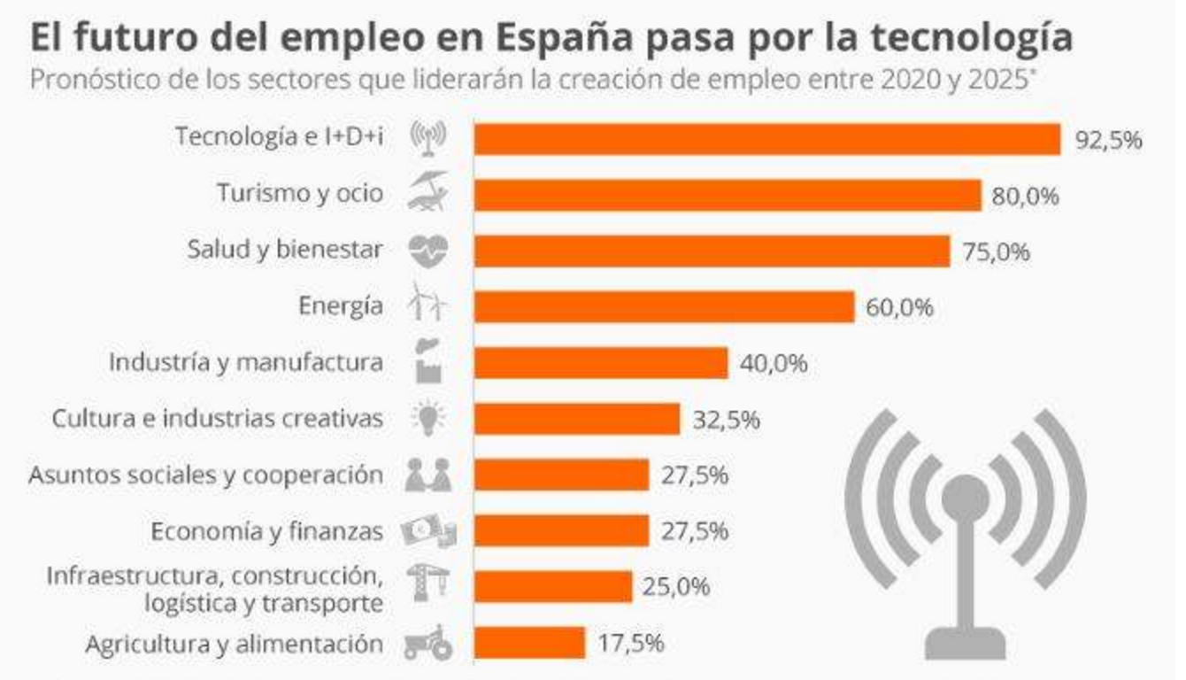 Los sectores que liderarán la creación de empleo en España entre 2020 y