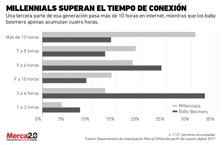 C Mo Es El Comportamiento Del Usuario De Internet En M Xico Por