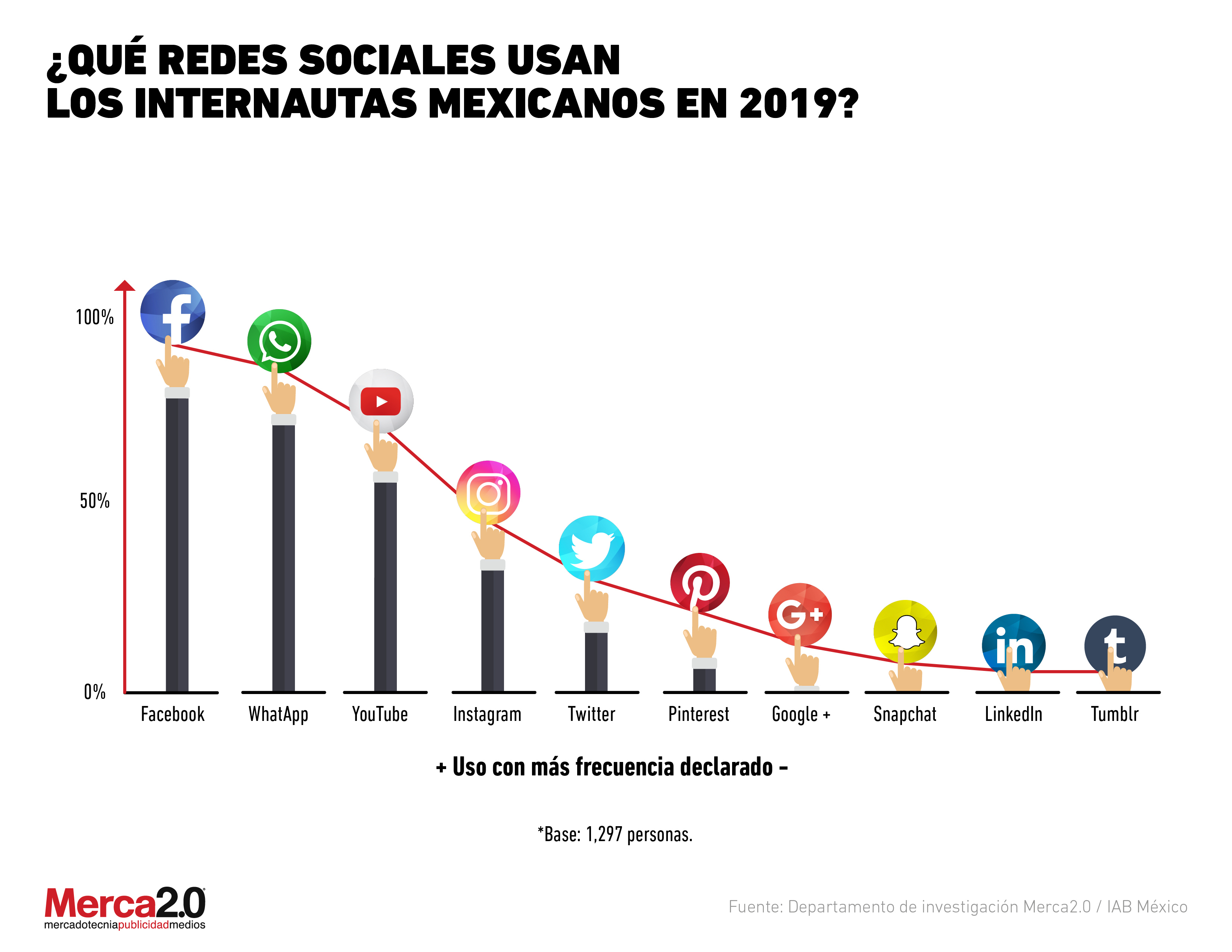 Redes Sociales Preferidas De Los Internautas Mexicanos