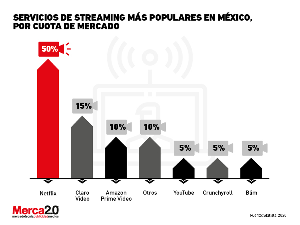 Streaming en México Qué se necesita para ganarse este mercado