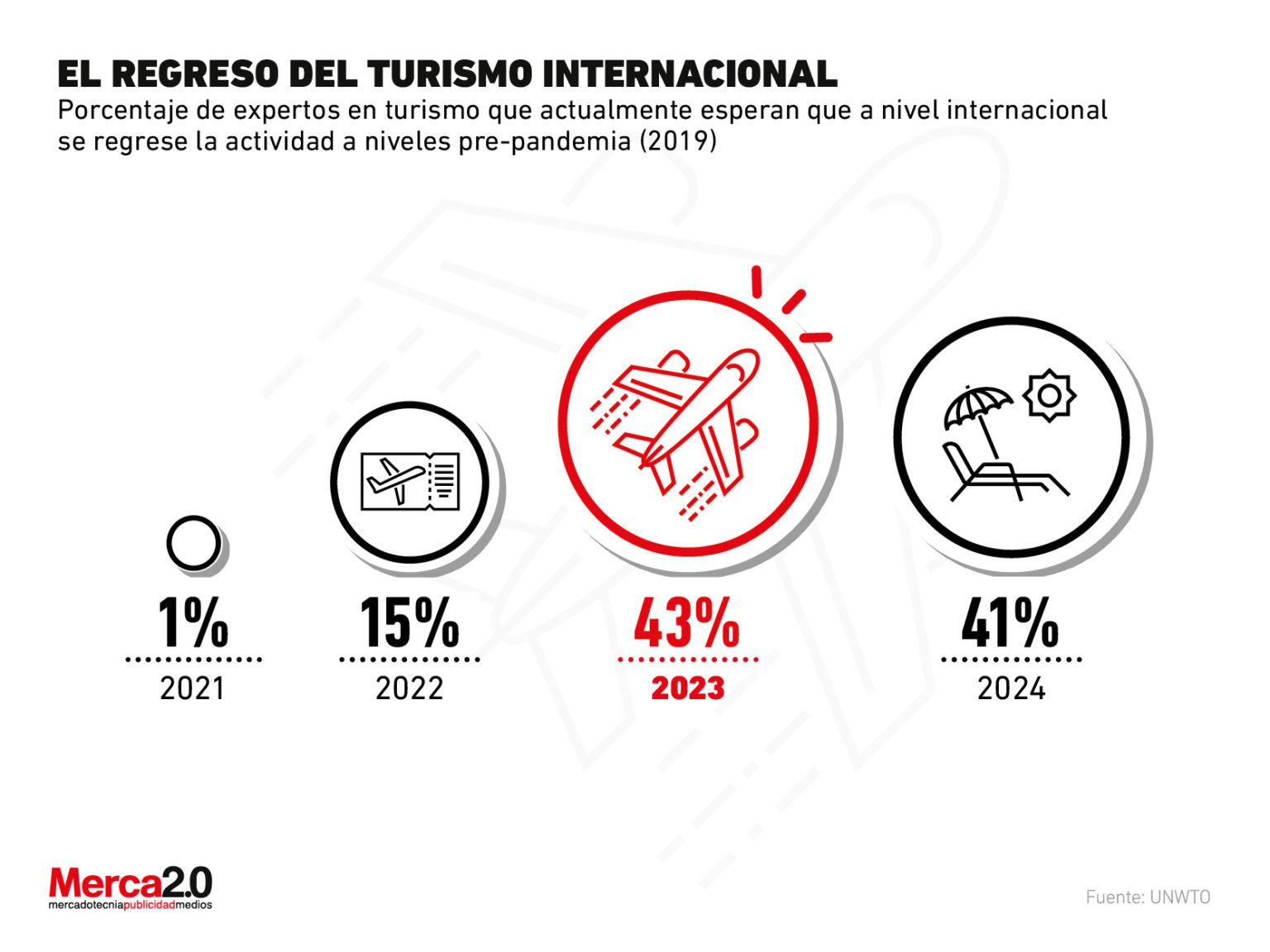 La Industria Del Turismo A N Est A A Os De Su Recuperaci N