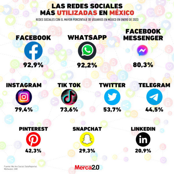 Gr Fica Del D A Las Redes Sociales M S Utilizadas En M Xico