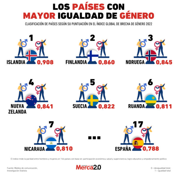 Gráfica del día Los países con mayor igualdad de género