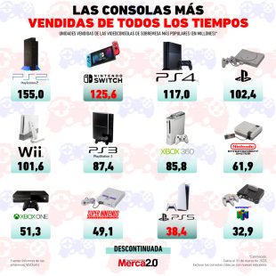 Gráfica del día Las consolas más vendidas de todos los tiempos