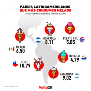 Gráfica del día Países latinos que más consumen helado