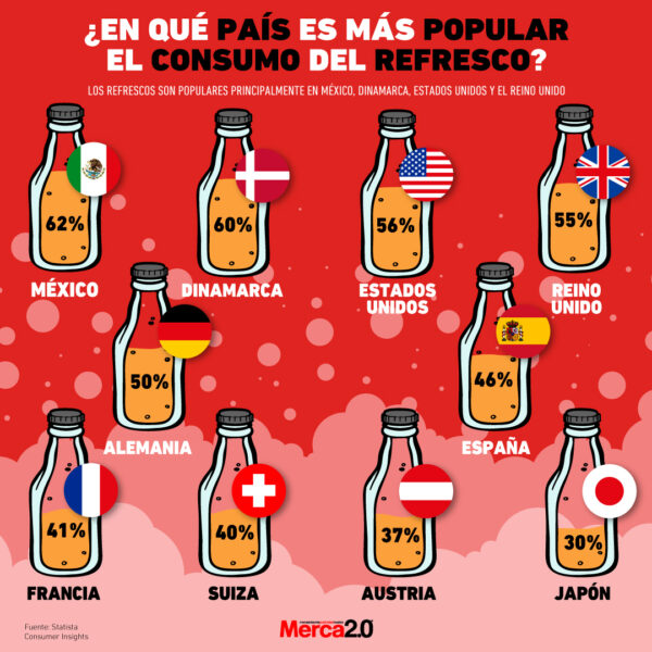 Gráfica del día Países que consumen más refresco