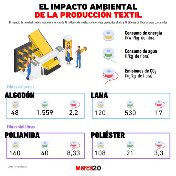 Gráfica del día El impacto ambiental de la producción textil