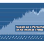 Google y el trafico en Internet
