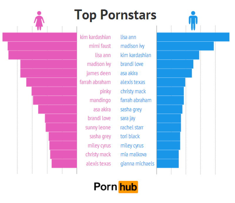 Kim Kardashian, lo más buscado en PornHub. por las mujeres.