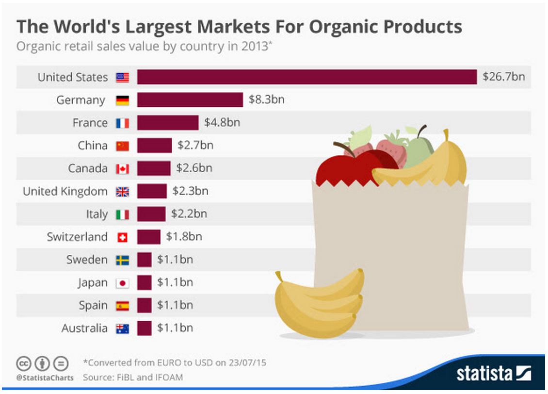 Top list world