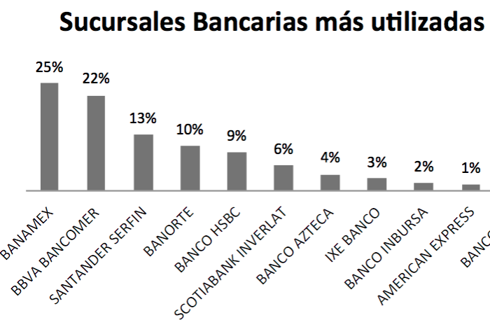 Estrategias de forex utilizadas por los bancos