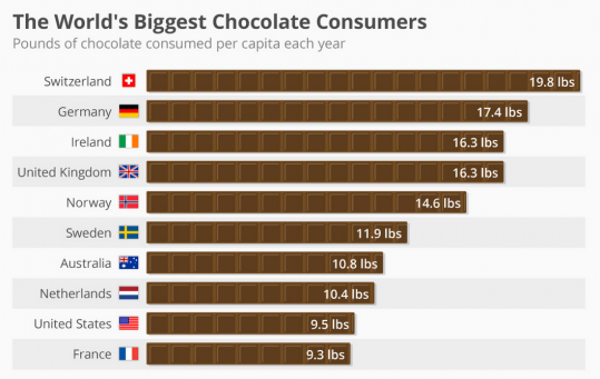 Los 10 Países Cuyos Habitantes Consumen Más Chocolate En El Mundo