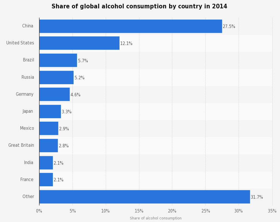 Alcohol consumption. Alcohol consumption by Country. Alcohol Global consumption. Alcohol consumption in Russia by years. Global alcohol consumption 2022.