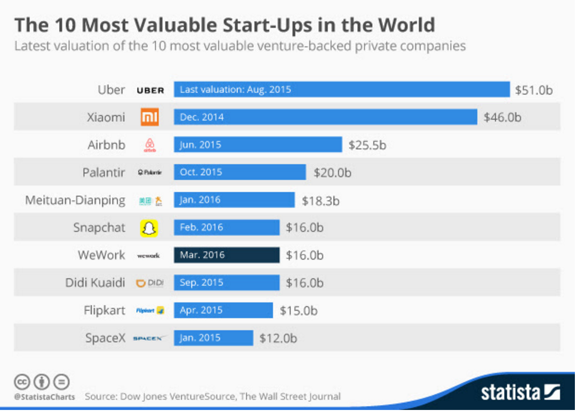 Most valuable life. Самые дорогие стартапы в мире. The most valuable. Statista компания. Топ it стартапов в Америке.
