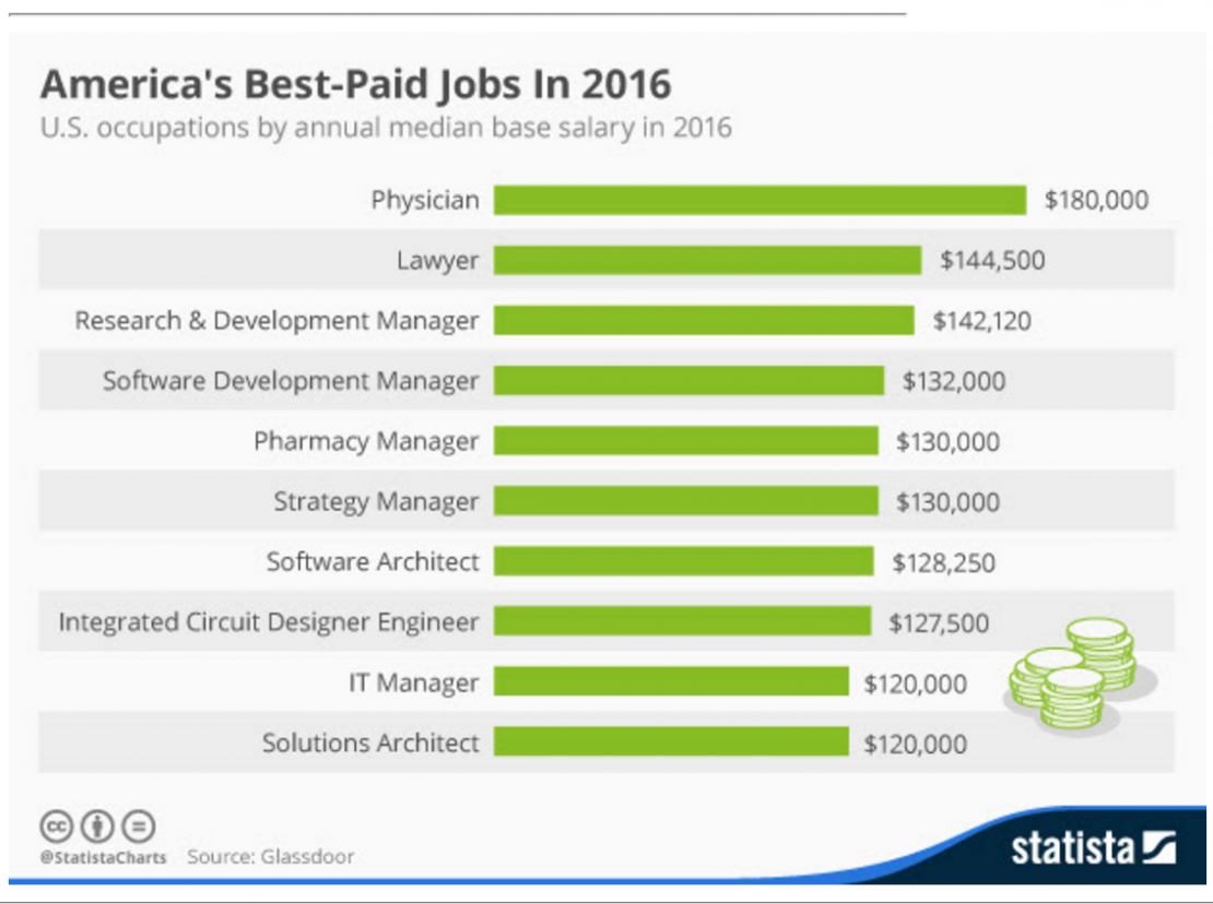 Las Carreras Mejor Pagadas Y Las Empresas Mejor Consideradas Para