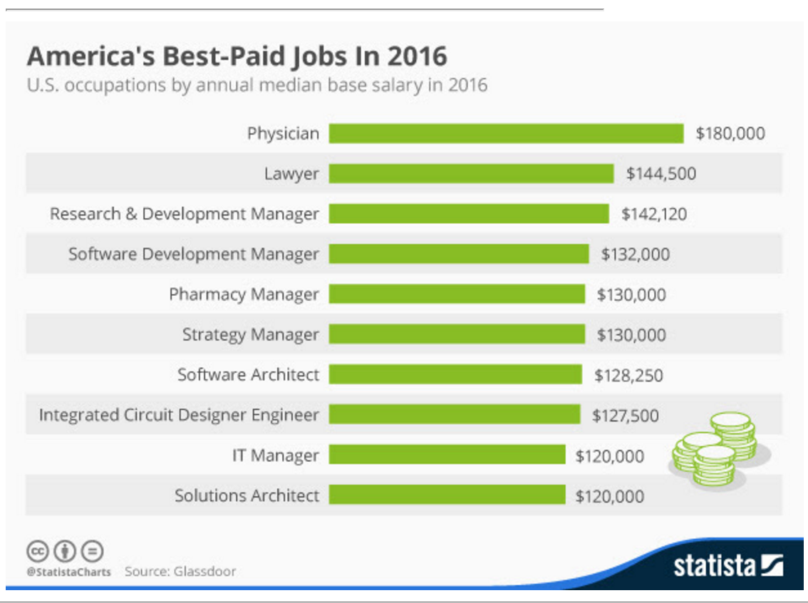 The most jobs. Best paid jobs. The most well paid jobs. Jobs in the World. Most popular jobs.