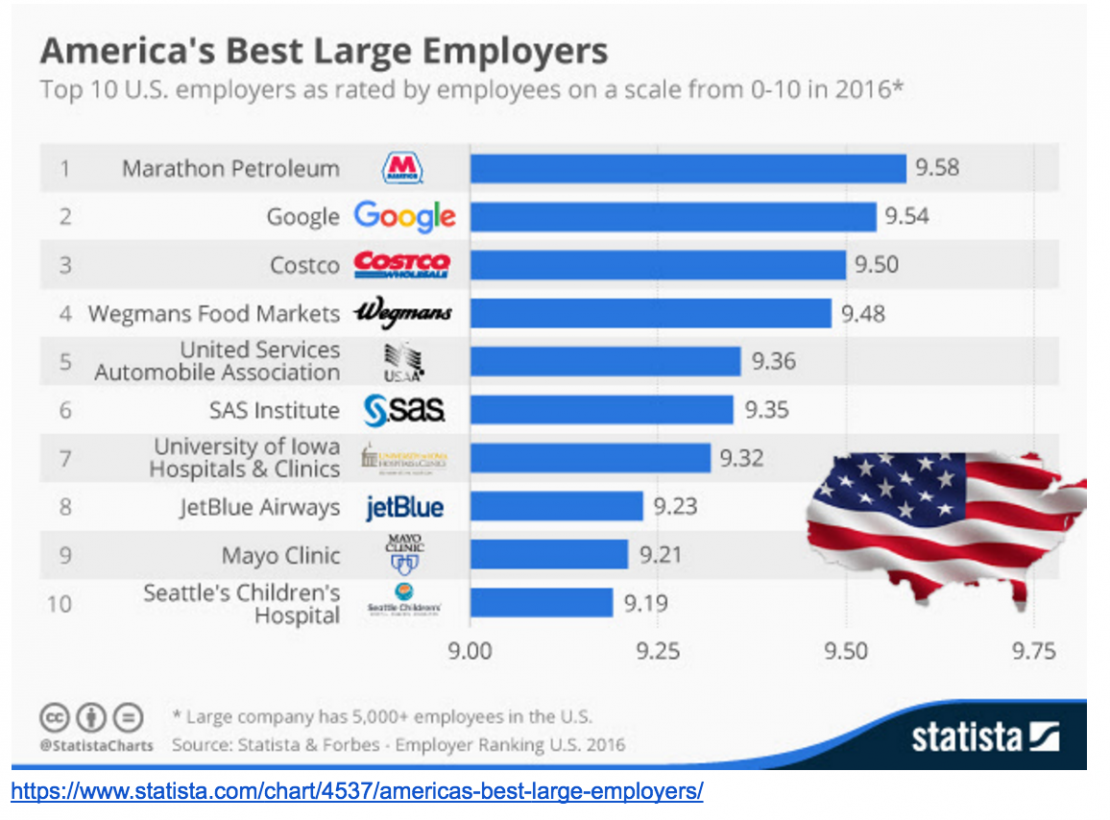 Employee rating. Statista. Самый популярный масс Маркет США. Уровень автоматизации производств по странам statista. Hyundai Manufacturer statista.