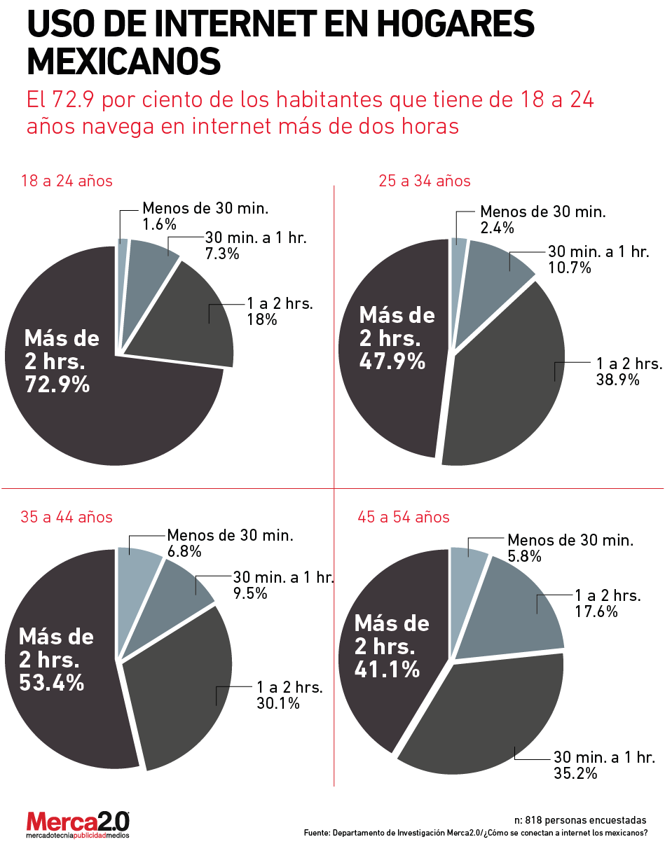 ¿cuánto Tiempo Destinan A Internet Los Mexicanosemk 5227