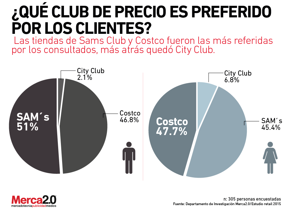 Clubes de precios ¿atraen al consumidor mexicano? - Revista  |