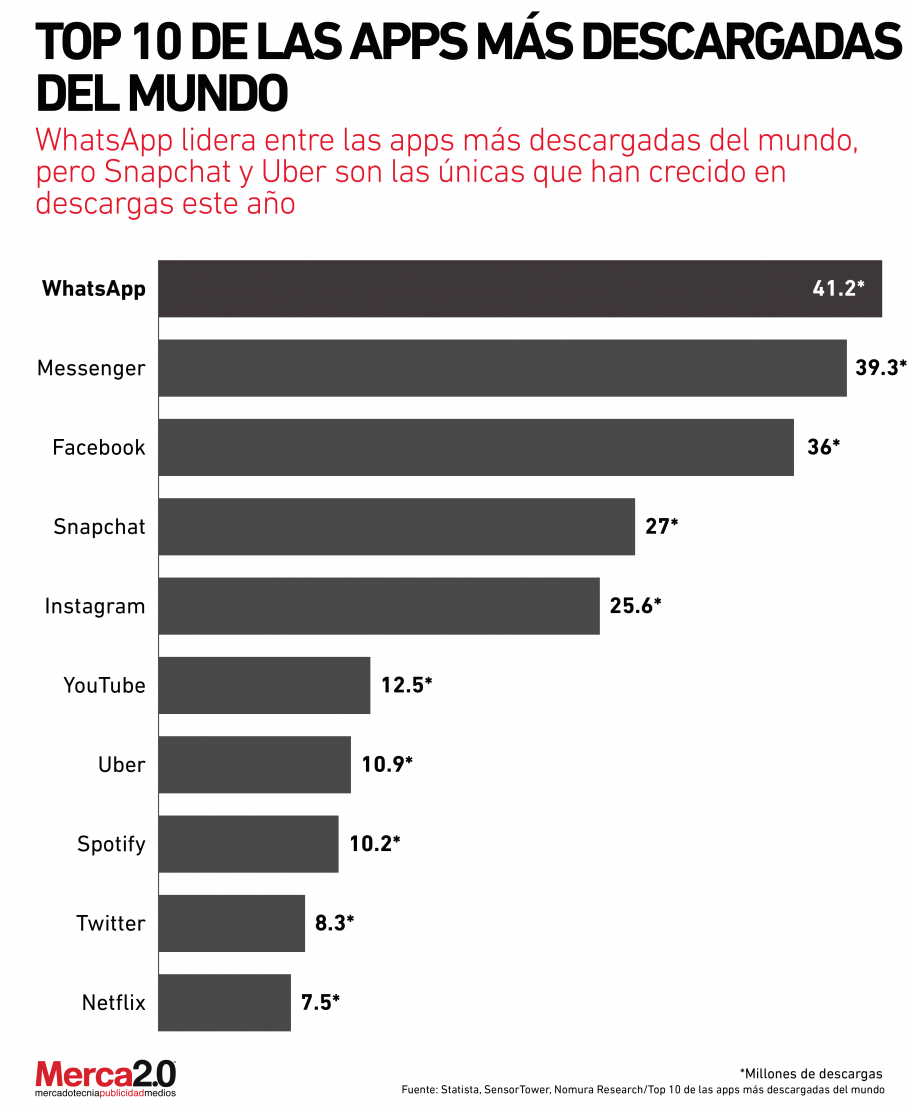 Top 10 De Las Apps Más Descargadas Del Mundo