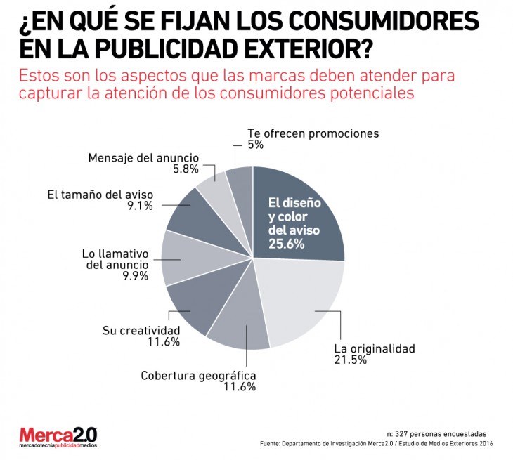 ¿En Qué Se Fijan Los Consumidores En La Publicidad Exterior?