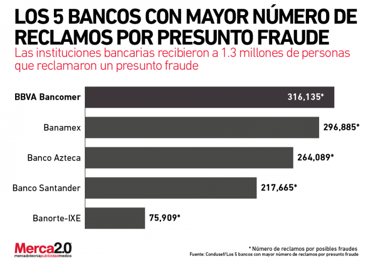 Los Bancos Con Más Quejas Por Presunto Fraude En México