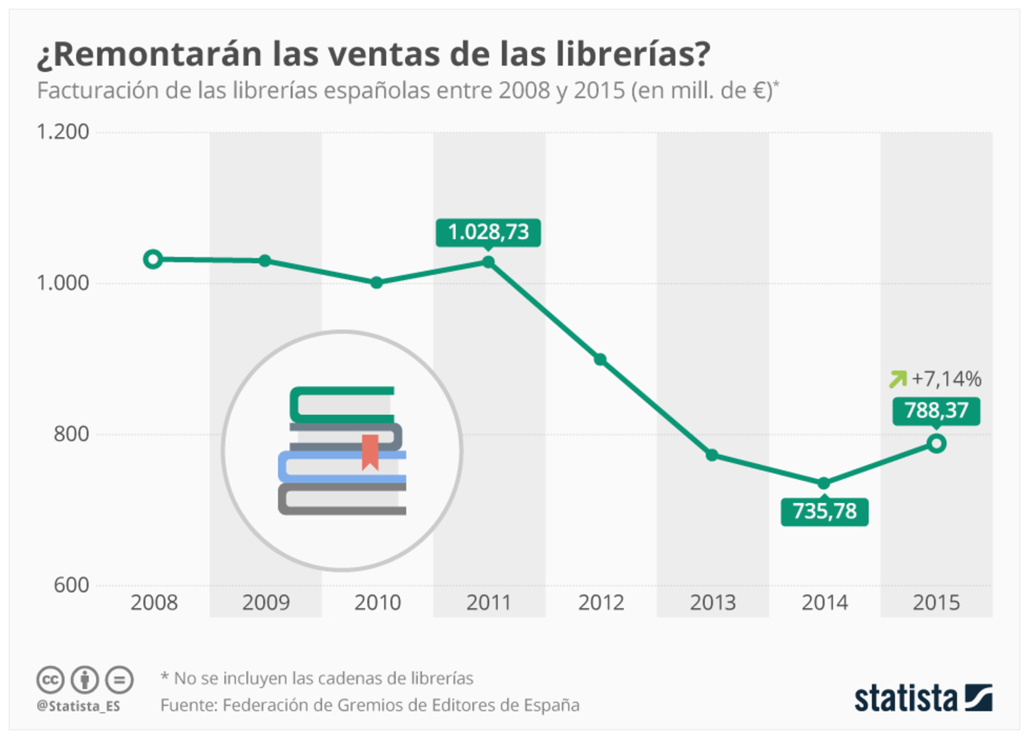 No Todo Es Digital Aumenta La Venta De Libros En España Revista