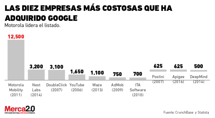 Google y sus 10 compras más costosas [Infografía]