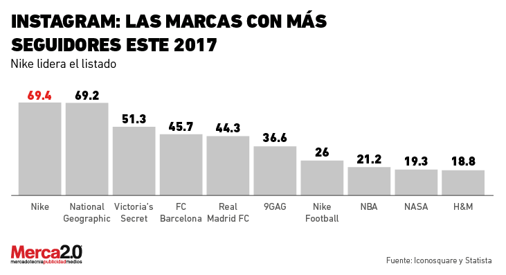 Instagram: Las Marcas Con Más Seguidores Este 2017