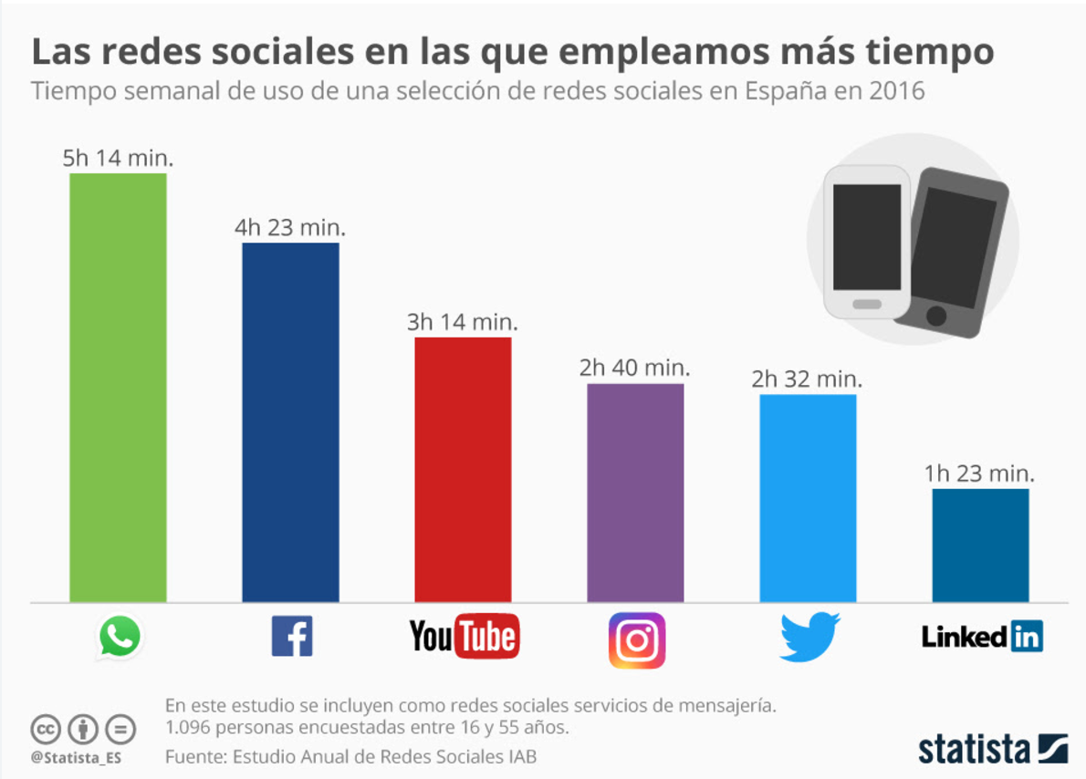 Estas Son Las Redes Sociales Más Usadas Por Los Españoles Revista Merca20 3443
