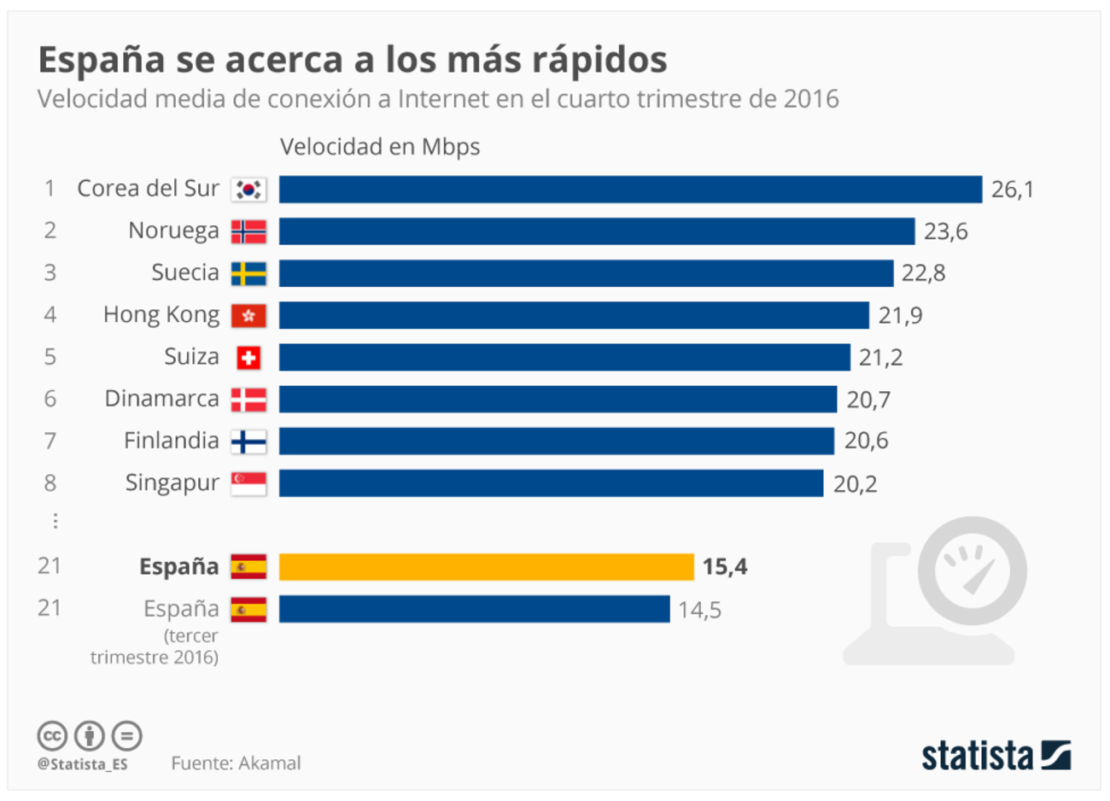 ¿En que países es más rápido internet? - Revista Merca2.0