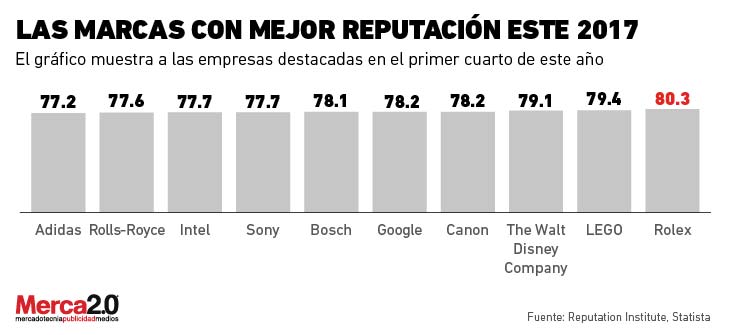 ¡Sorpréndete! Las 10 Marcas Con Mejor Reputación - gtpuvpl
