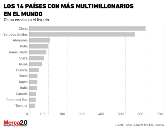 Los 14 Países Con Más Multimillonarios En El Mundo 0091