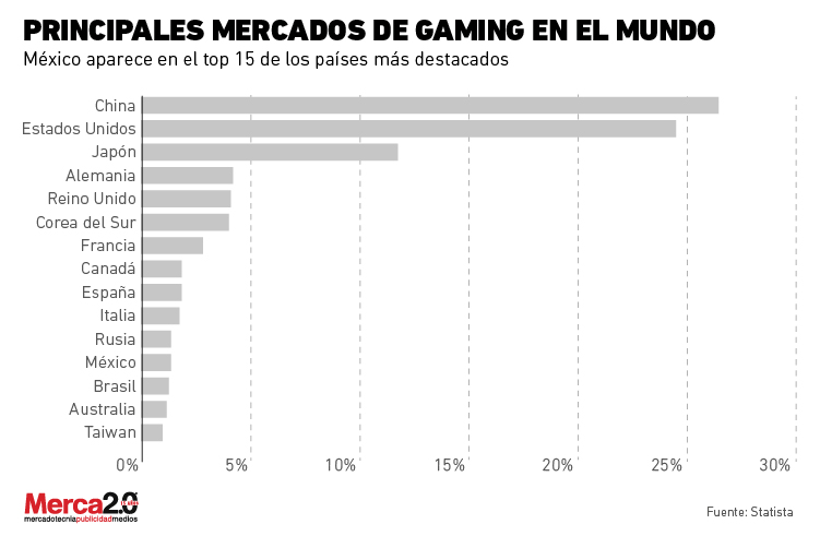 ¿Qué país tiene más gamers?