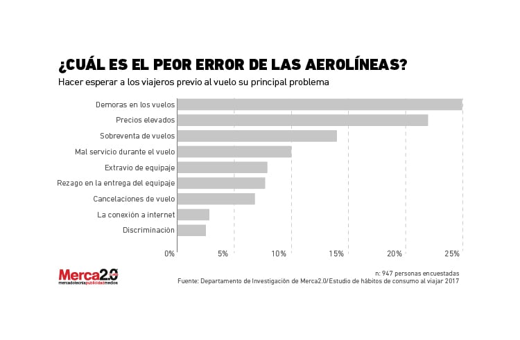 ¿cuáles Son Los Principales Aciertos Y Errores De Las Aerolíneas Con