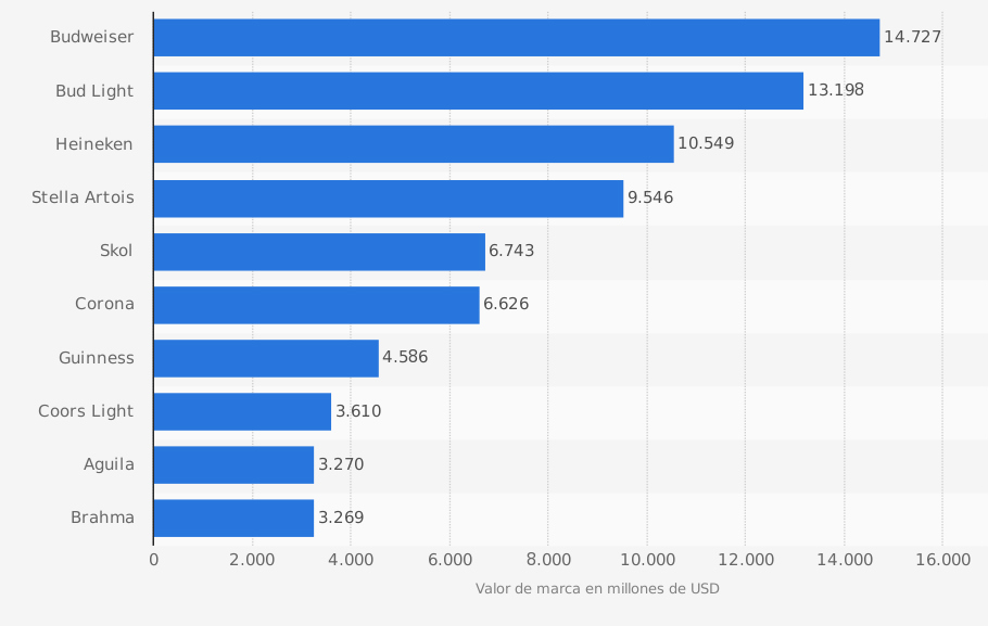 De Las 10 Marcas Más Valiosas De América Latina 5 Son De Cerveza 0037