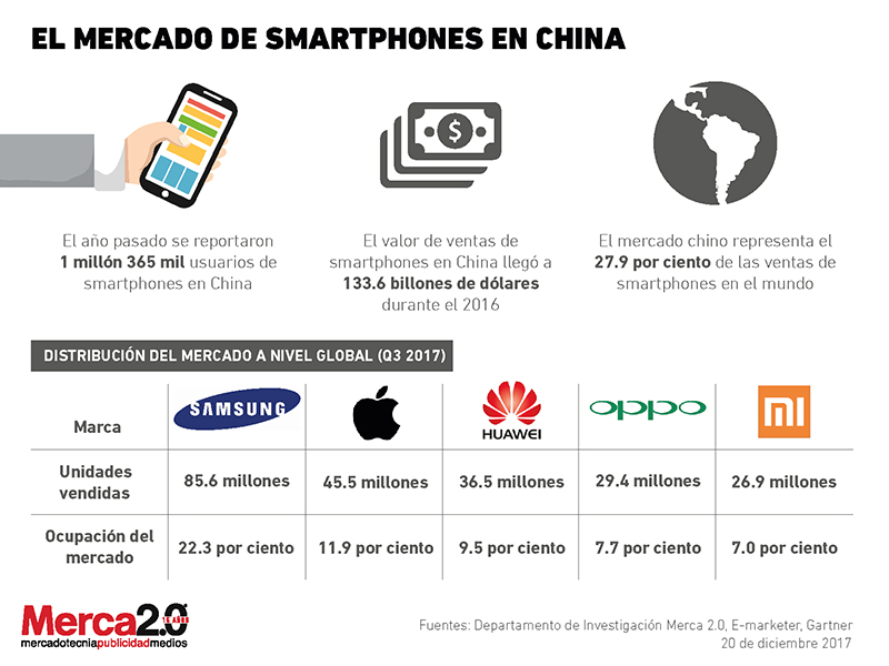 China se convierte en el mayor mercado de smartphones del mundo