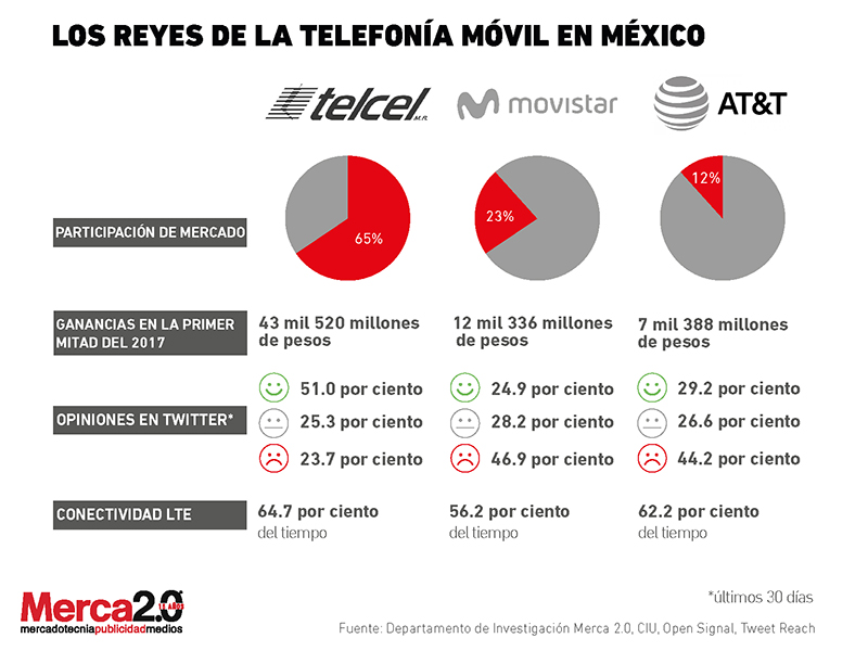 Un Clavado A La Telefonía Móvil En México 6149