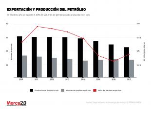Petróleo mexicano: producción y exportación