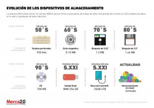 Los dispositivos de almacenamiento a través del tiempo