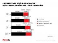 Crecimiento de vehículos de motor registrados en México en los últimos años