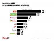 Las marcas de retail más valiosas de México