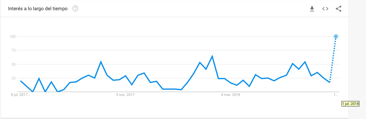 clasismo-google-trends