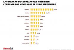 Las marcas de cervezas que prefieren consumir los Mexicanos el 15 de Septiembre