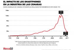 El impacto de los smartphones en la industria de las cámaras