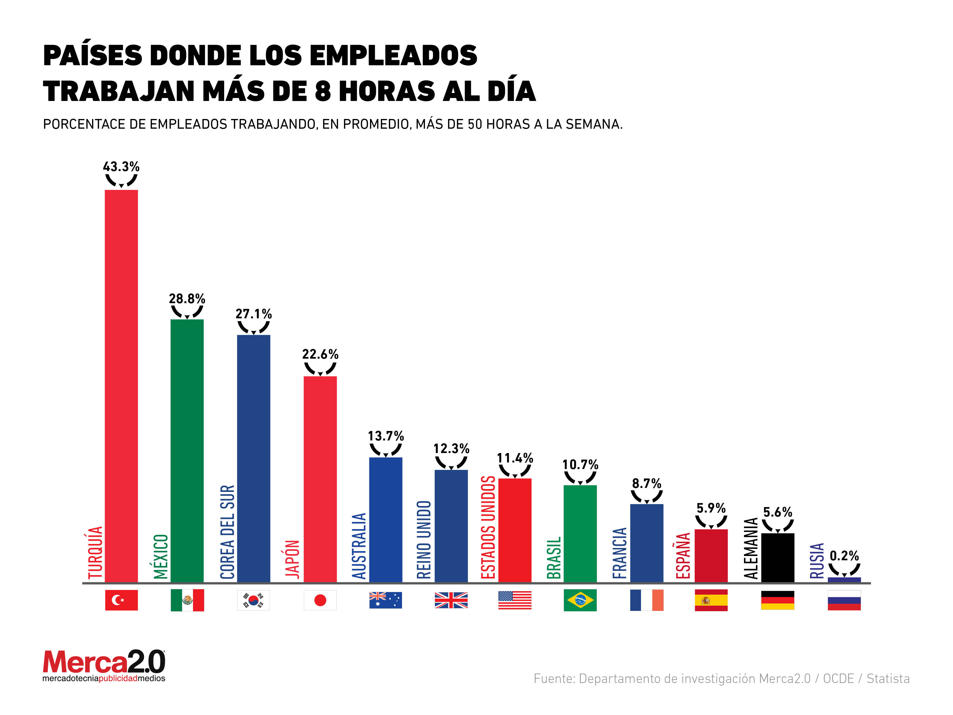 ¿Es ideal trabajar más de 8 horas al día en México?