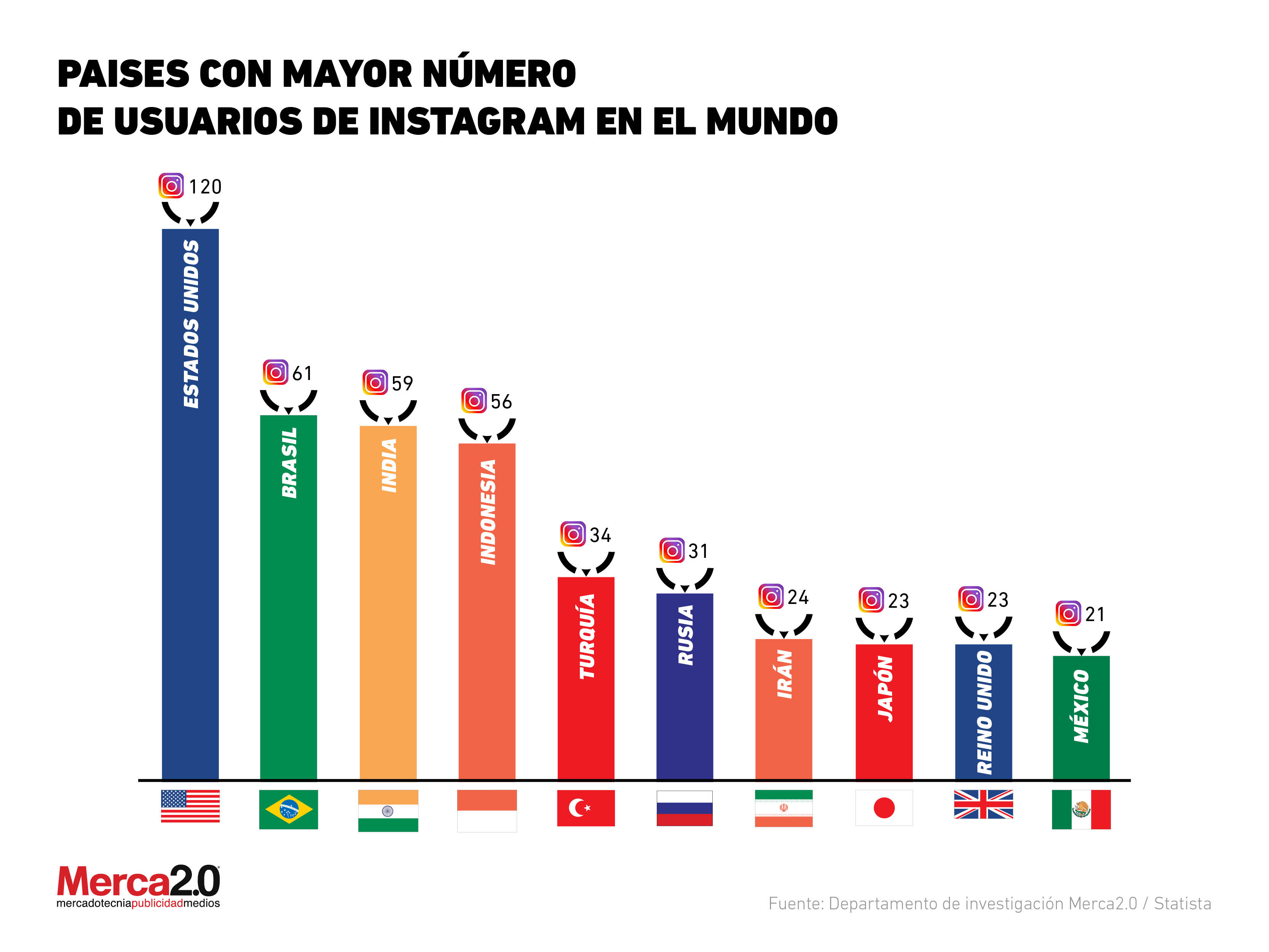 Usuarios de Instagram en el mundo.